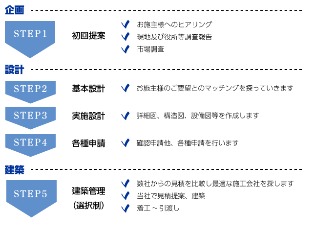 企画・設計・建築フロー