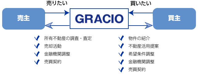 個人仲介事業